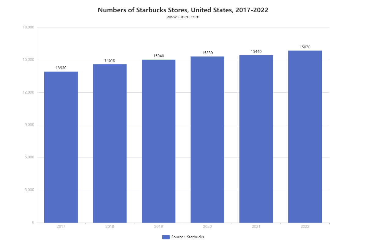 Starbucks store number growth